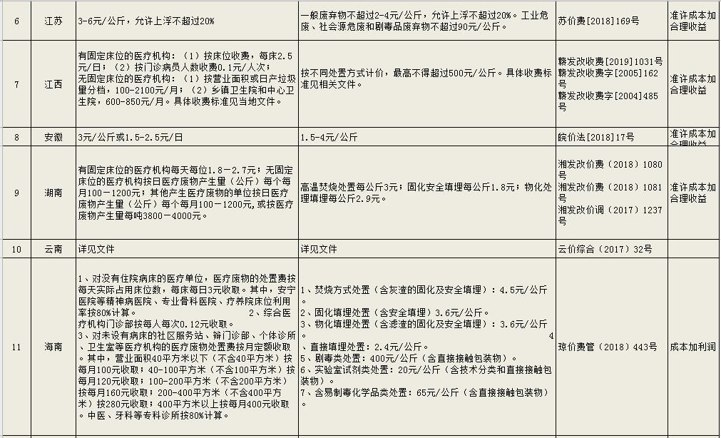 危废处理多少钱一吨 工业危险废物处置收费标准