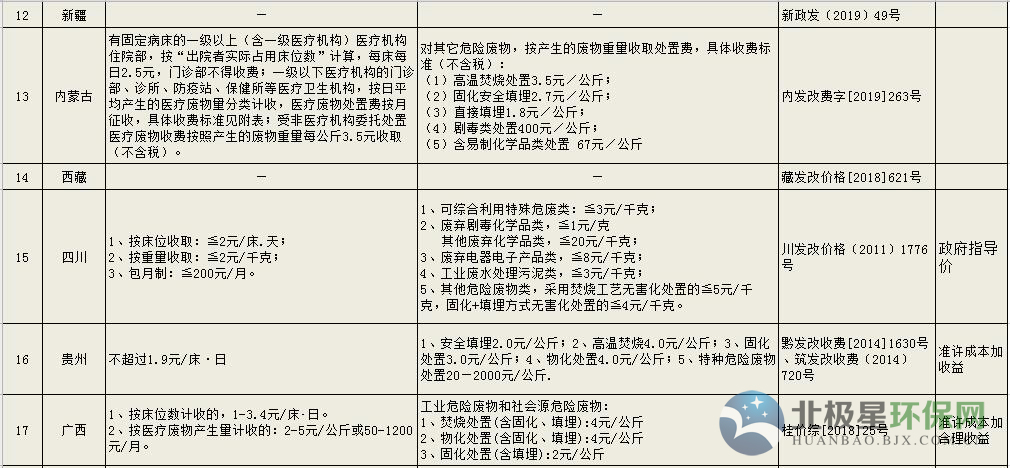 危废处理多少钱一吨 工业危险废物处置收费标准