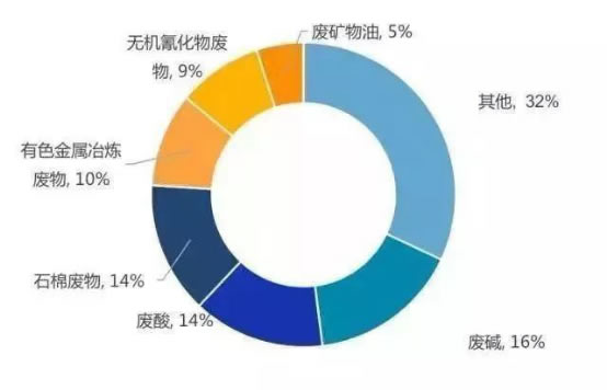 危废行业到底怎么样