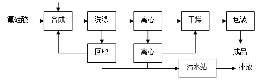 利用废酸水生产钠盐 再用于生产氟硅酸钠工艺方案