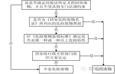 危险废物鉴别程序及辨析